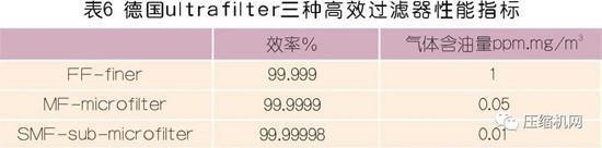 國內外壓縮空氣凈化技術發展探討